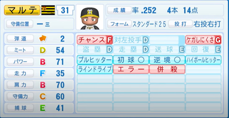 21年開幕時 阪神タイガース全選手のパワプロ能力データ一覧 パワプロ選手名鑑