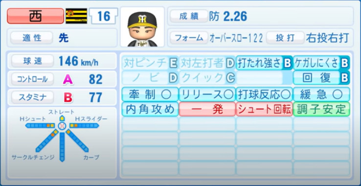 21年開幕時 阪神タイガース全選手のパワプロ能力データ一覧 パワプロ選手名鑑